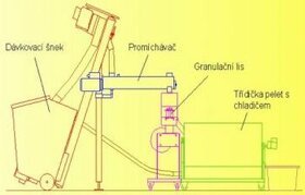 Granulační linka MGL 200