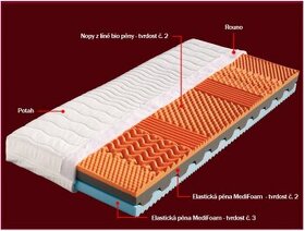 Prodám dvě matrace Dřevočal Ronda za dohromady 2000 Kč - 1