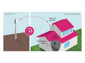 LTE internet- anténa +router - 2