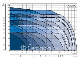 Grundfos MAGNA3 40-120F 250mm 230V PN16 - 2