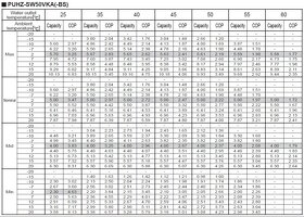 Tepelné čerpadlo MITSUBISHI 5-7 kW, COP 4,72 - NOVÉ - 3