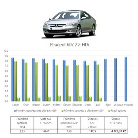 GSP - aktivní aditivum do benzínu a do nafty - PATENTOVÁNO - 3