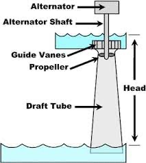 Vodní turbína - vrtulová - 4