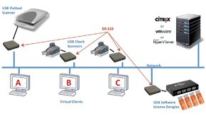 SILEX DS-510: Prodloužení 2x USB 2.0 přes Ethernet - 4