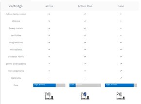 Vodní filtr na pitnou vodu Alb Filter® Duo Activ - 7