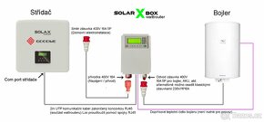 Wattrouter Solar X BOX pro Solax X3 a Goddwe ET - 7