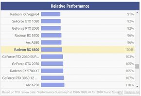 XFX AMD Radeon RX 6600 SWFT 210 8GB - top stav, záruka - 8