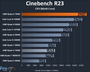 Nový procesor AMD Ryzen 9 7900X. Top - 8